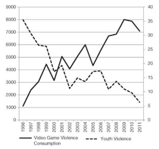 Weniger Jugendgewalt trotz höherem Spielekonsum